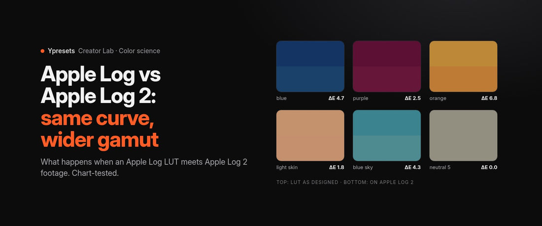 Apple Log vs Apple Log 2: same curve, wider gamut. Chart patches showing an Apple Log LUT on Apple Log 2 footage
